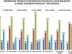 Pilkada Dumai 2020, Paisal Amris Diprediksi Menang di 5 Kecamatan