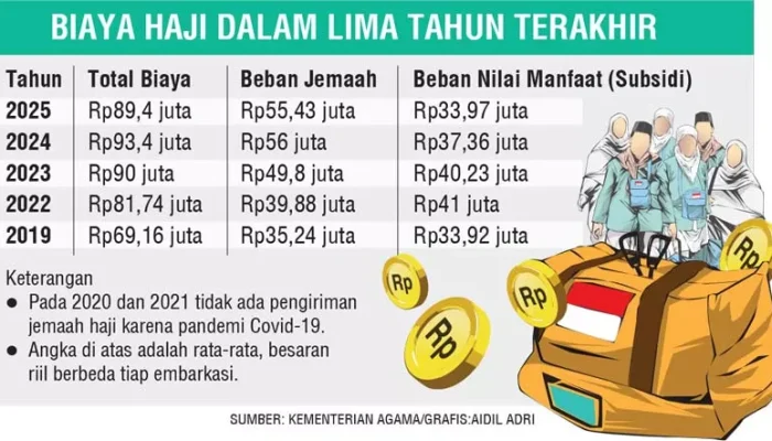 Pemerintah Sepakati Biaya Perjalanan Haji 2025