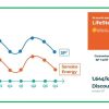 Senoko Energy Launches New LifeSteady Price Plan Offering Guaranteed Savings off SP Tariff