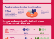 4 in 5 Singapore residents prioritising savings, investments and insurance amongst others despite expectations of a tough year ahead: AIA Live Better Study