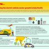 DHL Group enhances its electric vehicle and battery supply chain solutions in Asia Pacific as it gears up for Strategy 2030