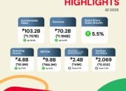 Jollibee Group Reports Strong Q1 2025, Fueled by Global Expansion with Strong PH and International Growth