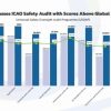 CAAT Reports 10 Years of Success as Thailand Tops Global Aviation Safety Scores at 91.35%, Surpassing the Global Average by Over 20%