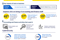 Increasing AI Adoption Reshapes Future Roles in Accounting Industry and Rises Data Concerns in Hong Kong