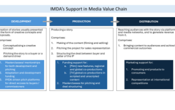 IMDA Launches Talent Accelerator Programme to Develop Singapore’s Media Industry Talent, Grow Original IPs and Expand Global Partnerships 9 709145 Diagram 1 ATF Press Relea