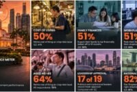 Singaporeans Feeling the Pressure: Cost Concerns Rise as Household Optimism and Government Ratings Weaken