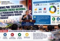 Ketahanan Energi Membutuhkan Perubahan Karakter dan Transformasi Budaya